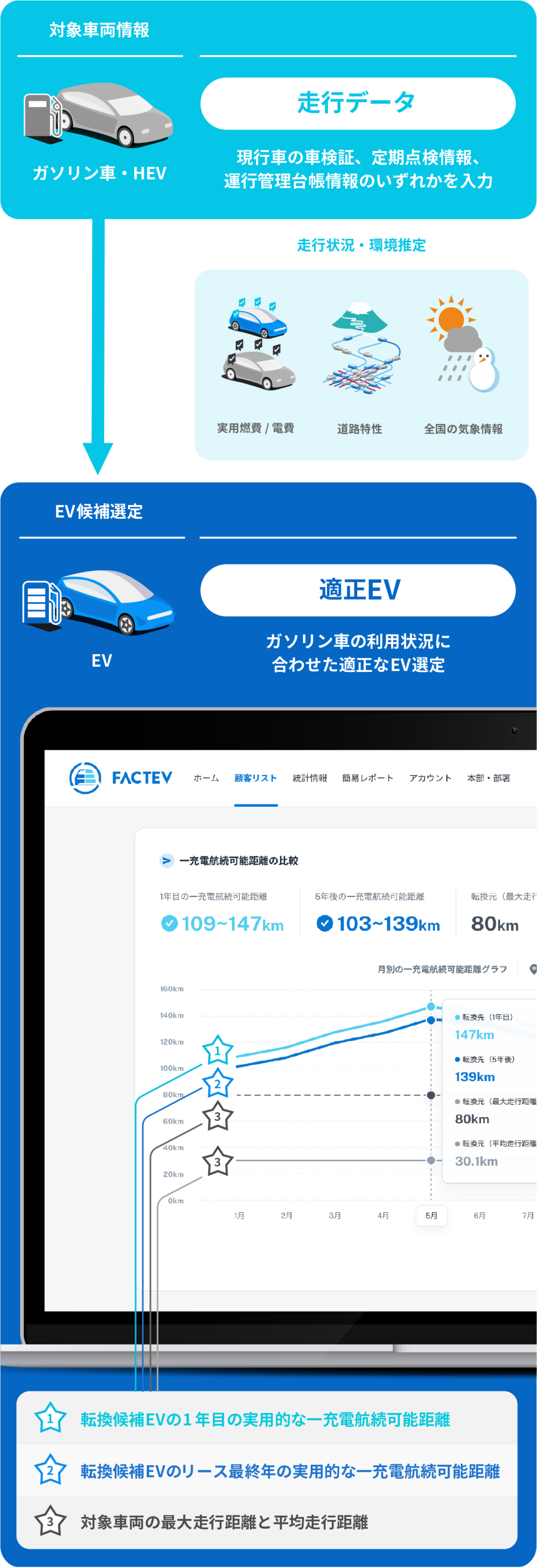 ガソリン車と置き換え可能なEVを提示