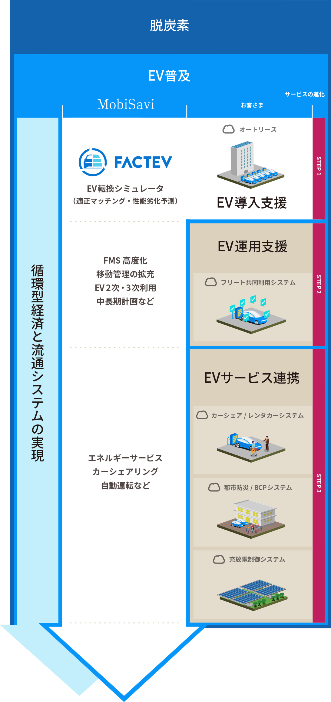 EVの大量普及が入口