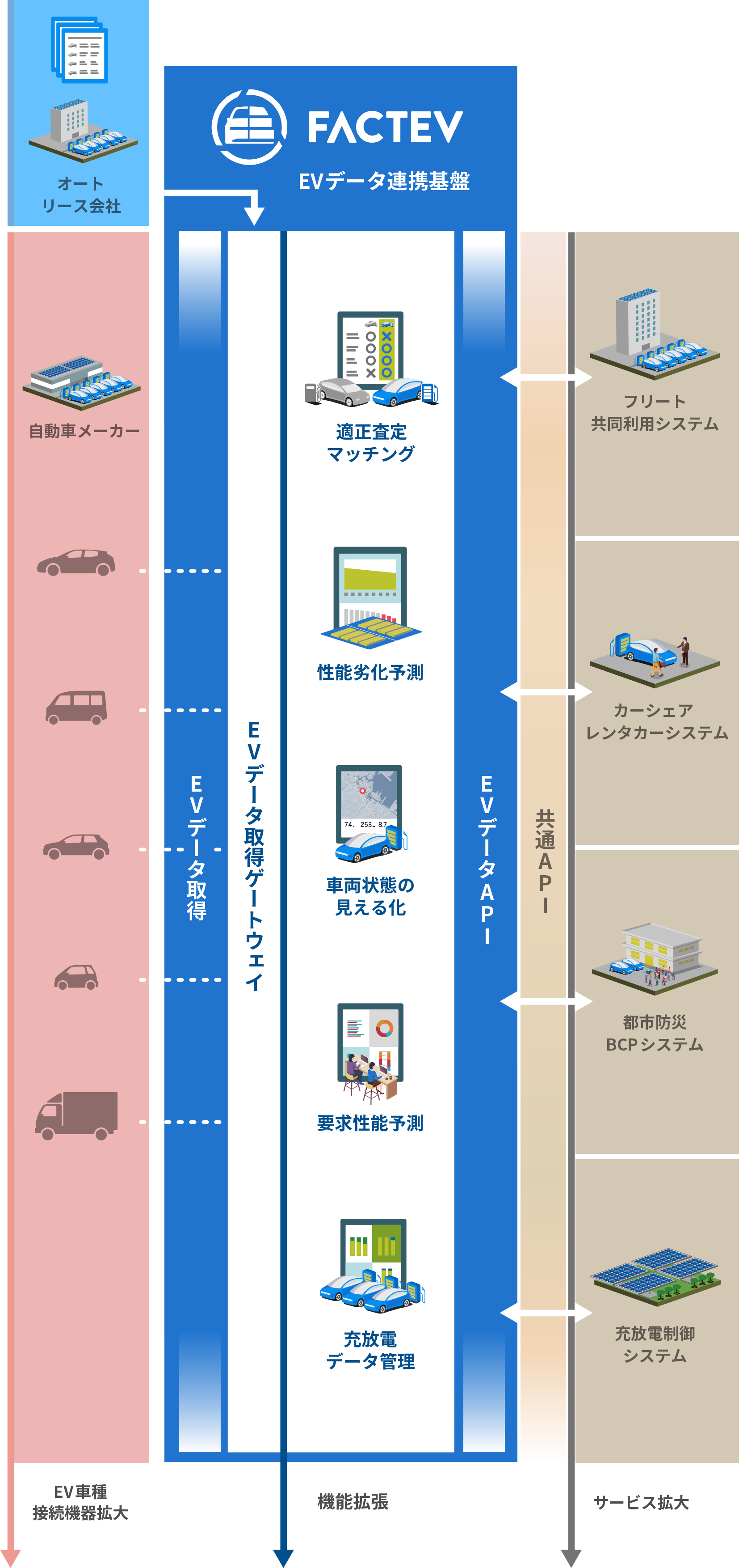 EVデータ連携基盤